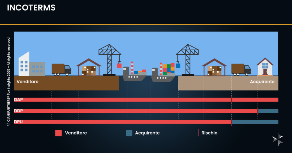 INCOTERMS | Ciani Partners