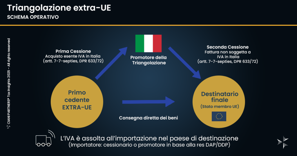 Triangolazione-Extra-UE | Ciani Partners